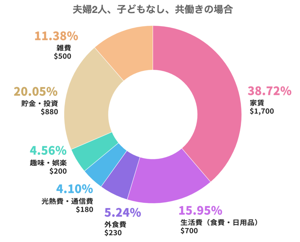 1ヶ月の支出の円グラフ